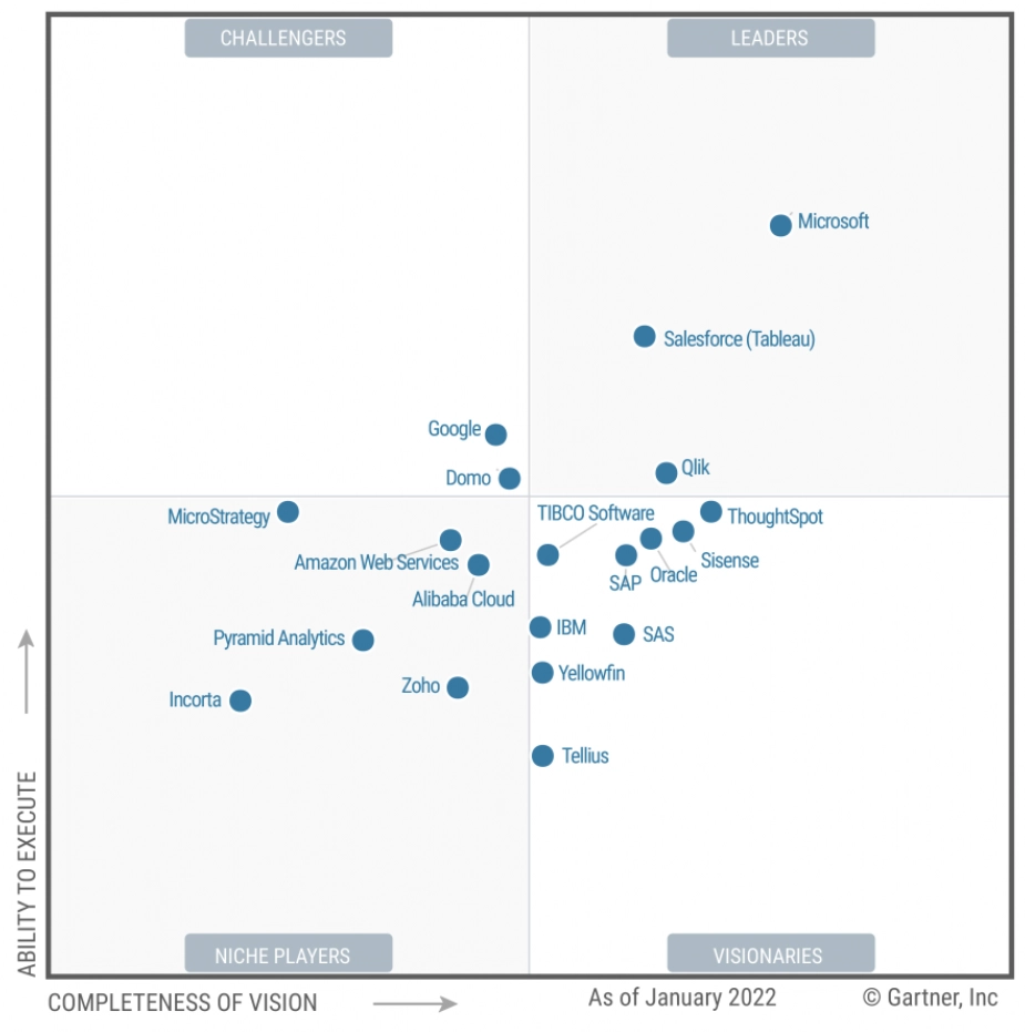 2022 Magic Quadrant