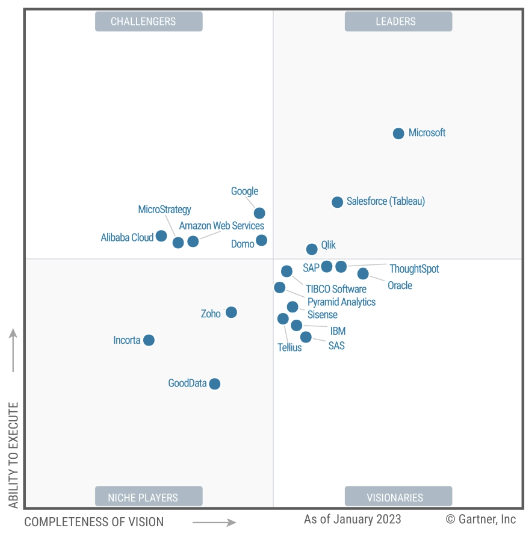 2023 Magic Quadrant