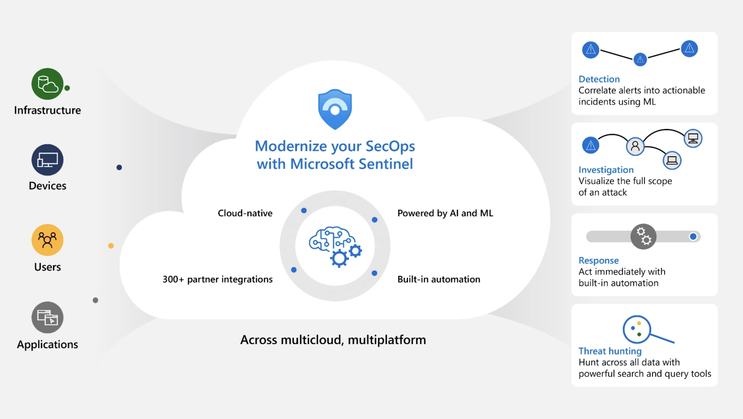 Microsoft Sentinel SecOps