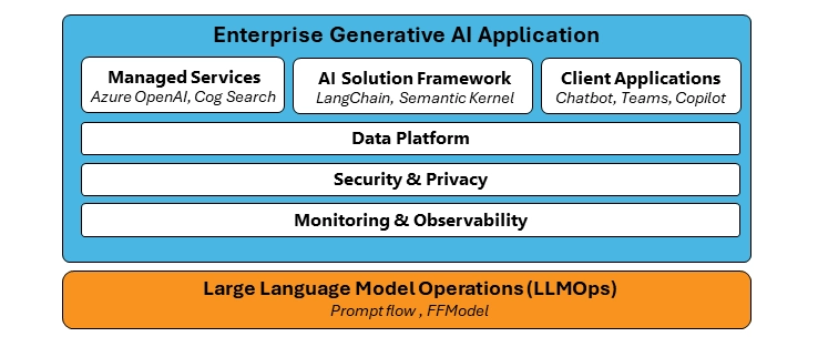 Generative AI Application Stack