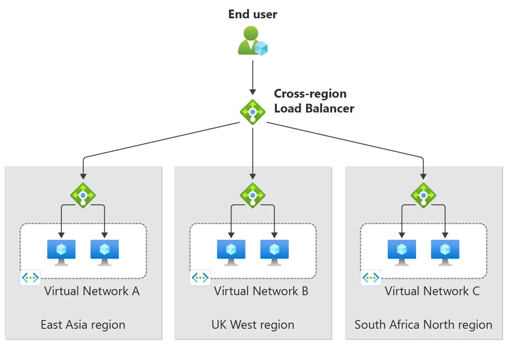 Azure Load Balancing Solution