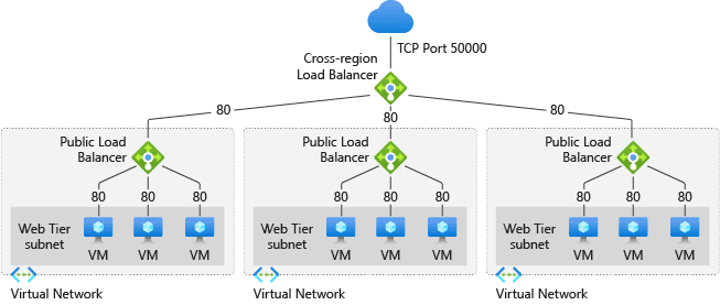 Azure Public Load Balancer