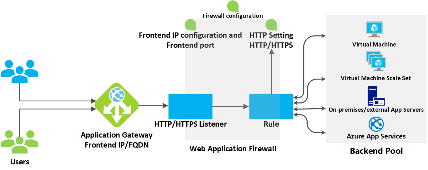 How Azure Application Gateway Works