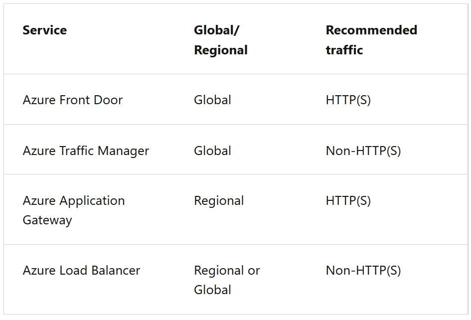 Summary of Load-Balancers